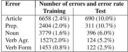 Table 1: Number of annotated errors in the CoNLL-2013 shared task. Percentage denotes the error rates, i.e.the number of erroneous instances with respect to the to-tal number of relevant instances in the data