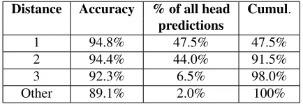 Table 5: Accuracy of subject identiﬁcation on a randomsample of subject-verb structures from the training data.The overall accuracy is 91.52%
