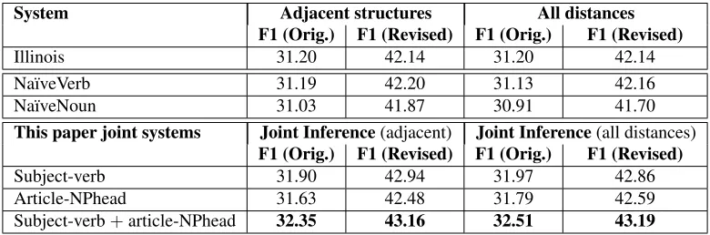 Table 7: Joint Inference Results.verb or subject are changed to ensure agreement. All improvements over the Illinois system are statistically signiﬁcant (McNemar’stest,Adjacentsubject-verb).Illinoisstructures are handled by the respective components of the