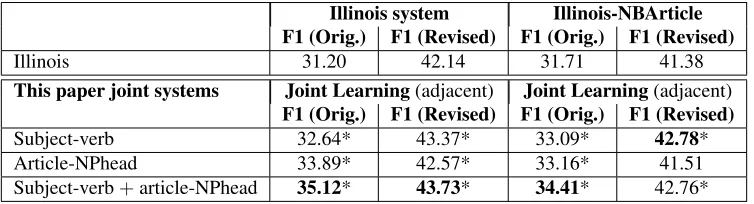 Table 8: Joint Learning Results.< All results are on the CoNLL-2013 test data using the original and revised gold annotations.Illinois-NBArticle denotes the Illinois system, where the discriminative article model is replaced with a NB classiﬁer