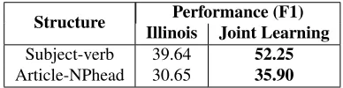 Table 10: Examples of mistakes that are corrected by the joint model but not by the Illinois model