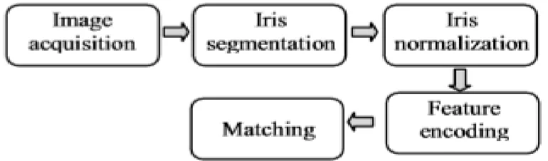 Figure 2.2: Iris recognition system 