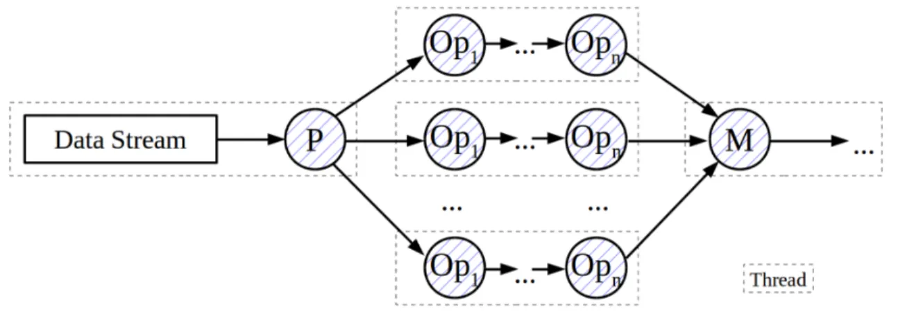 Figure 4.1: Partitioning-merge schema