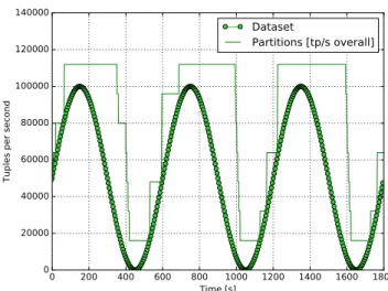 Figure 4.7: Adaptive partitioning with the sine tuple distribution