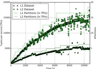 Figure 4.10: Linear Road benchmark with adaptive partitioning