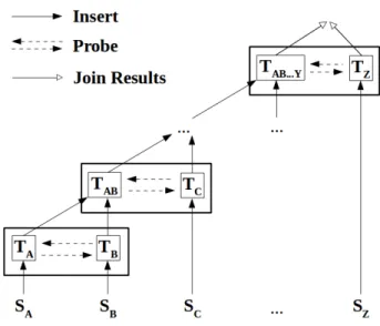 Figure 5.2: Generic concept of a left-deep binary join tree