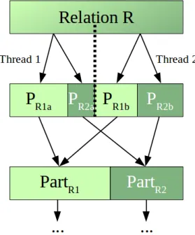 Figure 5.7: IPJ partitioning of relation R with two threads