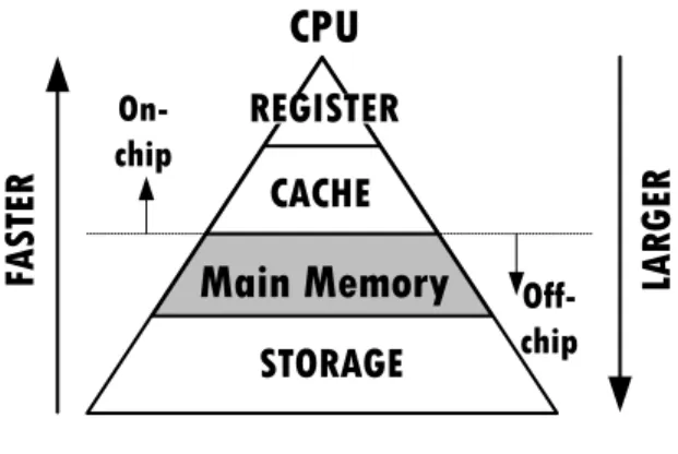 Figure 1.2: Memory hierarchy.