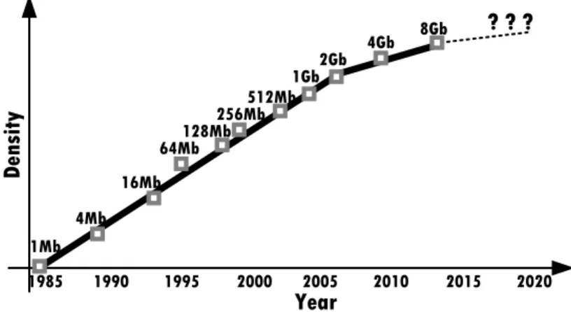 Figure 1.3: DRAM scaling trend [1].