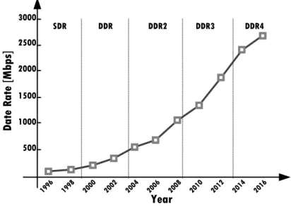 Figure 1.6: Increasing data rate from SDR to DDR4.