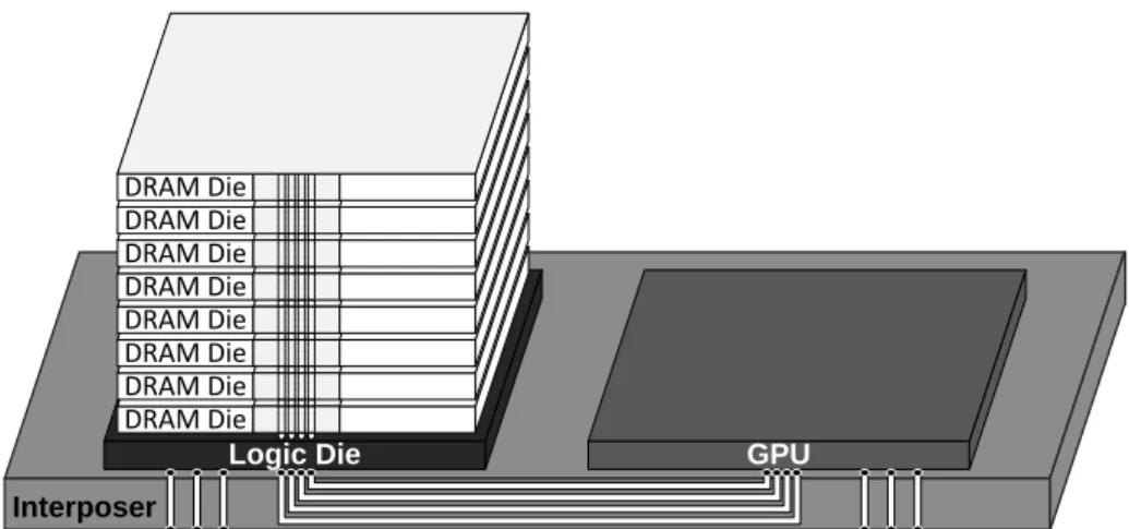 Figure 1.8: 2.5D integration between HBM and GPU through a interposer.