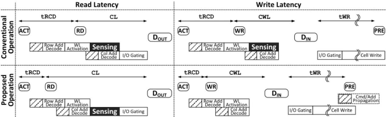 Figure 2.3: Change of read and write accesses after making sensing operation triggered by a RD command.