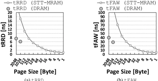 Figure 2.7: tRRD and tFAW for various page sizes. tRRD and tFAW for DRAM are obtained from a DDR3 datasheet [4].