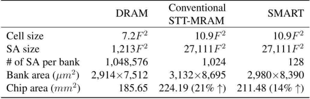 Table 2.2: Area comparison DRAM Conventional STT-MRAM SMART Cell size 7.2F 2 10.9F 2 10.9F 2 SA size 1,213F 2 27,111F 2 27,111F 2 # of SA per bank 1,048,576 1,024 128 Bank area (µm 2 ) 2,914×7,512 3,132×8,695 2,980×8,390 Chip area (mm 2 ) 185.65 224.19 (21