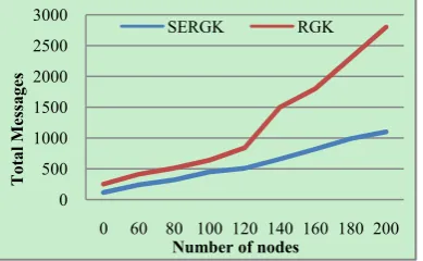 Figure 8 Comparison of Average computation time for SERGK and RGK when p=10% The figure clearly illustrate that the proposed approach 