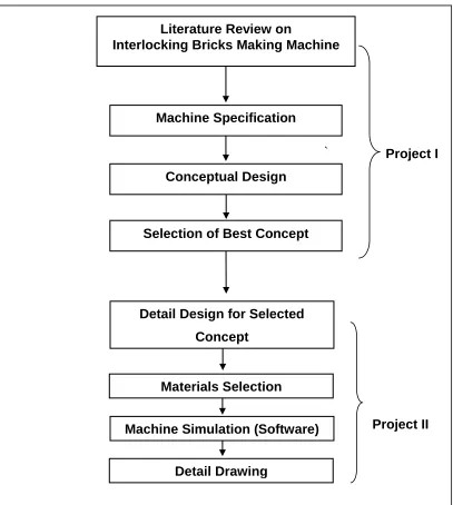 Figure 1.2 : Flow chart represents the scope of work  