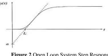 Table 1. Ziegler-Nichols Tuning Formula for Step Response Method 