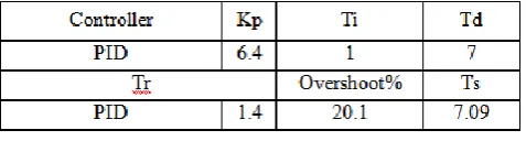 Table 4. PID Parameters and Response Specification 