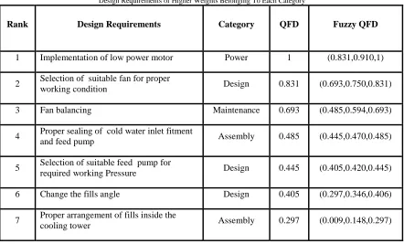 Table I   Design Requirements of Higher Weights Belonging To Each Category 