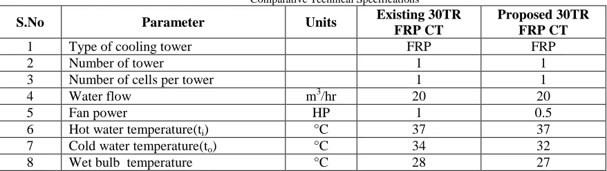 Table II Comparative Technical Specifications 
