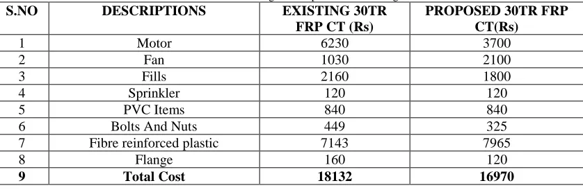 Table IV  Cost Estimation of Existing and Proposed FRP Cooling Tower 
