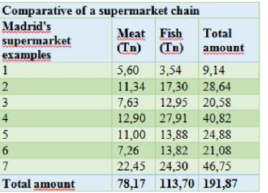 Table 1.- Comparative of meat and fish collection in the supermarket chain.
