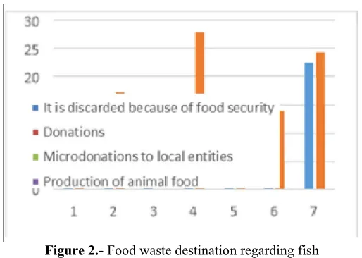 Figure 2.- Food waste destination regarding fish