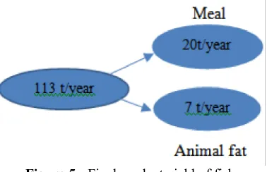 Figure 5.- Final product yield of fish