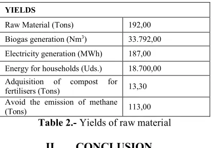 Table 2.- Yields of raw material