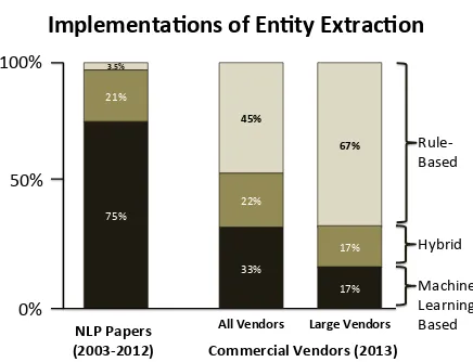 Figure 1:Fraction of NLP conference papers fromEMNLP, ACL, and NAACL over 10 years that use ma-chine learning versus rule-based techniques to performentity extraction over text (left); the same breakdown forcommercial entity extraction vendors one year aft