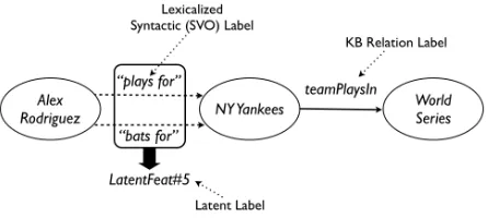 Figure 1: Example demonstrating how lexicalized syn-tactic edges can improve connectivity in the KB enablingPRA (Lao and Cohen, 2010) to discover relationships be-tween Alex Rodriguez and World Series