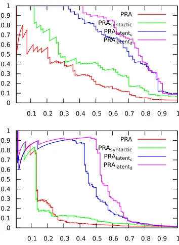 Table 1: Comparison of performance of different variantsof PRA micro averaged across 15 NELL relations