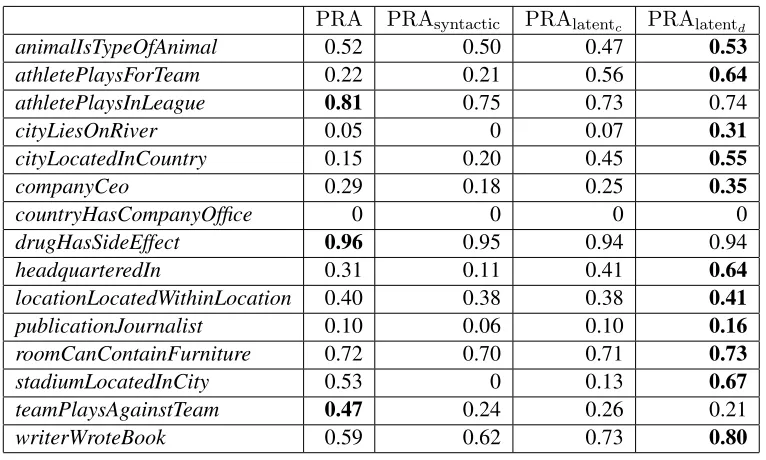 Table 2: F1 performance of different variants of PRA for all 15 relations tested.