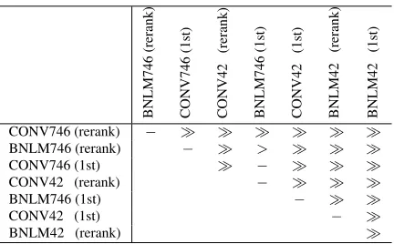 Table 2: Signiﬁcance tests for systems with different LMs