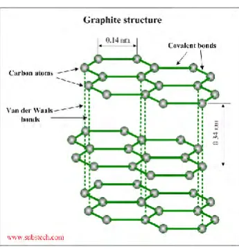 Figure 2.1 : Graphite structure ( source http://www.subtech.com ) 