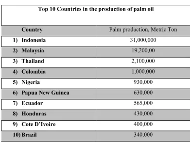 Table 2.1: Palm Oil production in the world 