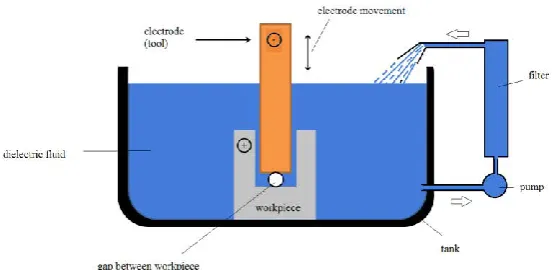 Figure 2.1: EDM Process 