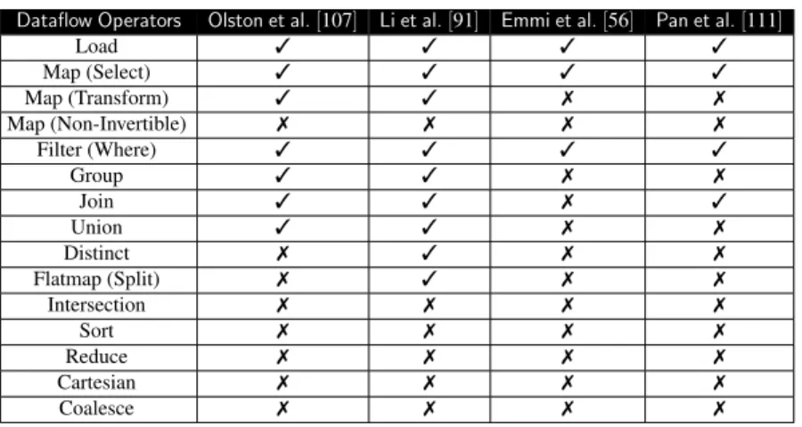 Table 2.1: Support of dataflow operators in related work