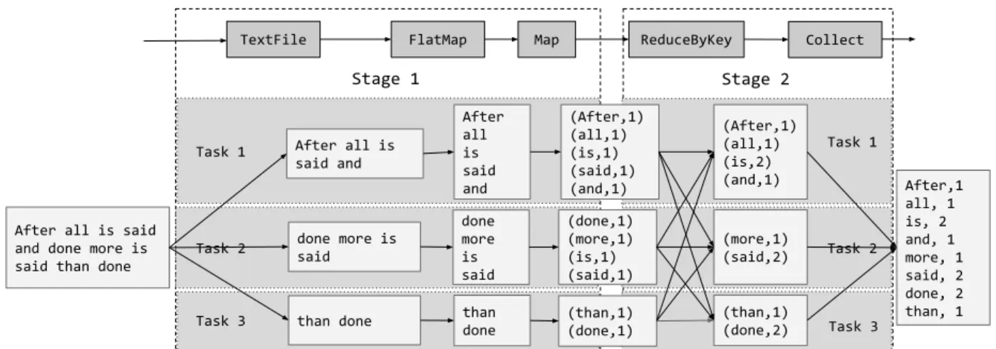 Figure 3.4: Data transformations in word count with 3 tasks
