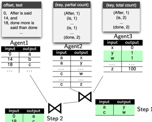 Figure 3.11: A logical trace plan that recursively joins data lineage tables, back to the input lines 3.4.4 Forward and Backward Tracing