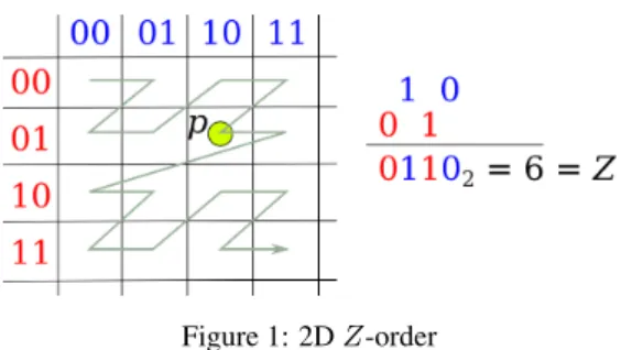 Figure 1: 2D Z-order