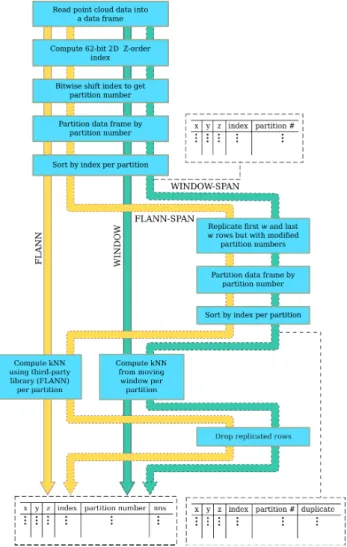Figure 2: Flowchart of the workflows. The tables surrounded by broken lines show the minimum columns in the data frame at that point in the workflow.