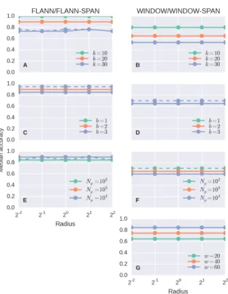 Figure 3: kNN accuracy in processing a hemispherical point cloud for a particular set of parameters for different workflows.
