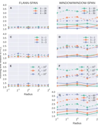 Figure 6: kNN accuracy in processing a triangular wave point cloud for different parameter values