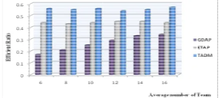 Figure 12: Thee Efficient Ratio oon different numb ber of agent’s teaam 