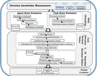 Figure 1. The Decision Support Module in DMAIS Framework 