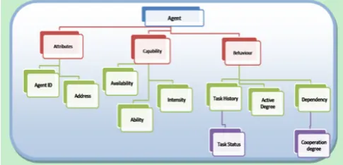 Figure 3. Attributes, Capabilities and behaviors of Agents 