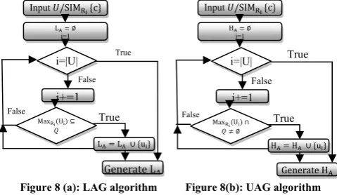 Figure 8 (a): LAG algorithm          Figure 8(b): UAG algorithm 