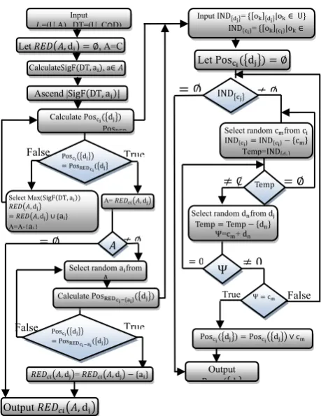 Figure 9: The Attribute Reducts Generator Algorithm (ARG) 