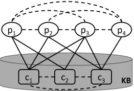 Figure 1: An example of the GMEL graph. p 1 . . . p 4 arepost nodes and c 1 . . . c 3 are candidate entity nodes